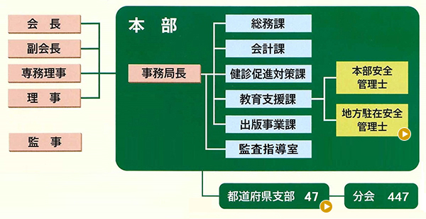 協会の組織