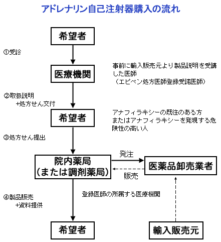 アドレナリン自己注射器購入の流れ